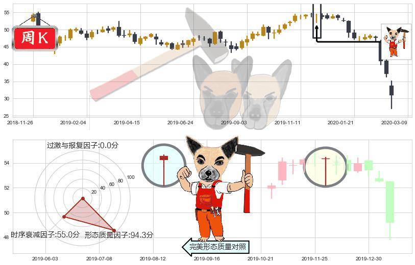 富国银行(usWFC)锤头线（锤子线）K线图-阿布量化