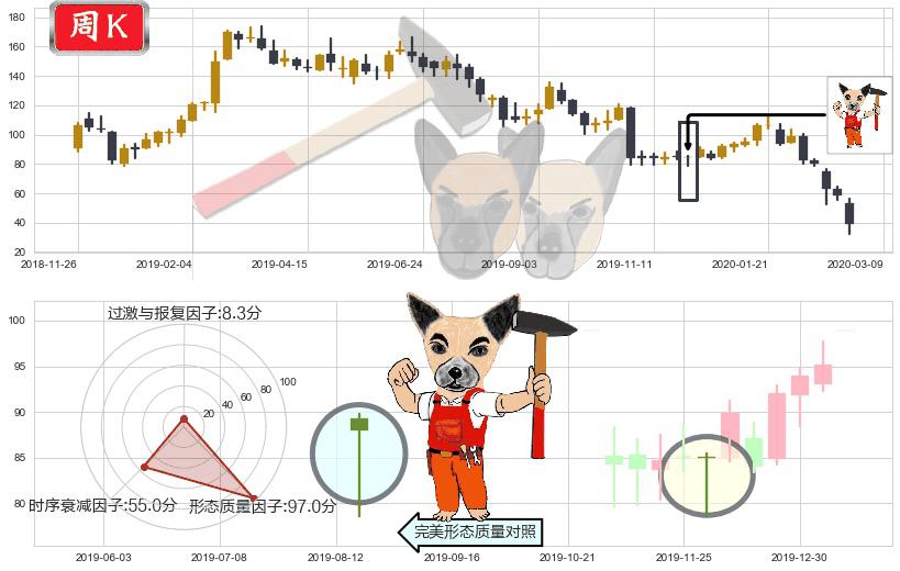 Wayfair(usW)锤头线(锤子线)K线图-阿布量化