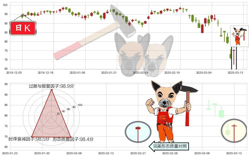 美国生科ETF-SPDR(usXBI)锤头线（锤子线）K线图-阿布量化
