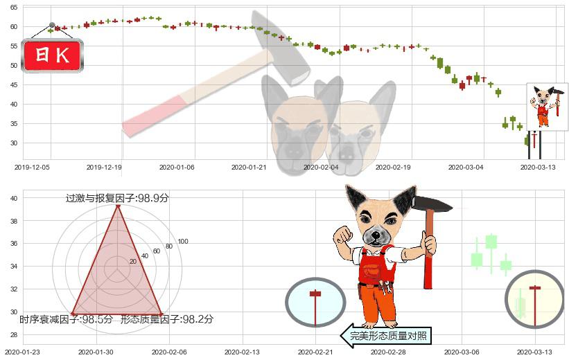 能源业ETF-SPDR(usXLE)锤头线(锤子线)K线图-阿布量化