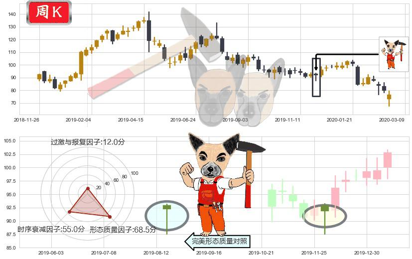 赛灵思(usXLNX)锤头线(锤子线)K线图-阿布量化