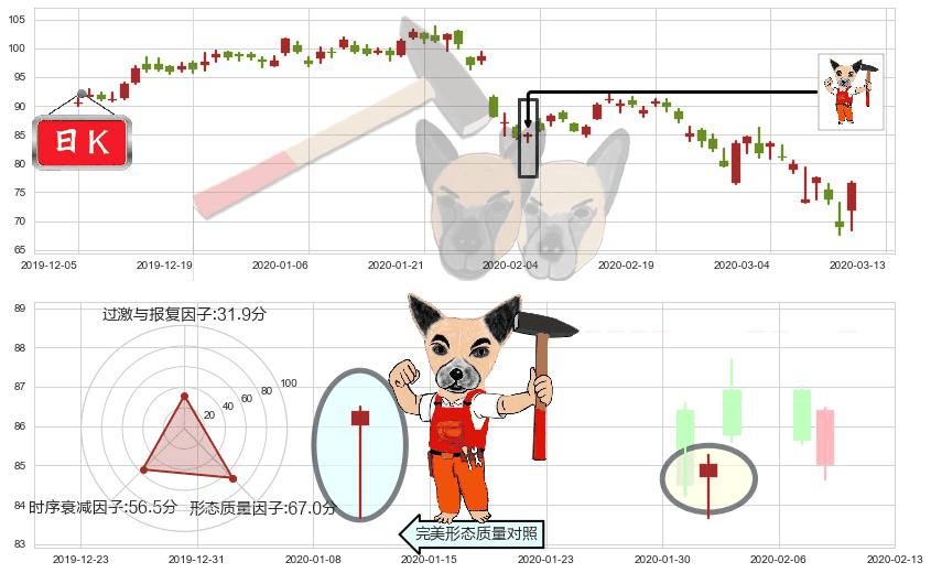 赛灵思(usXLNX)锤头线（锤子线）K线图-阿布量化