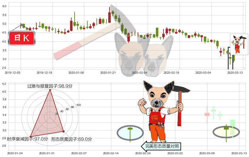 迅雷(usXNET)锤头线(锤子线)K线图-阿布量化