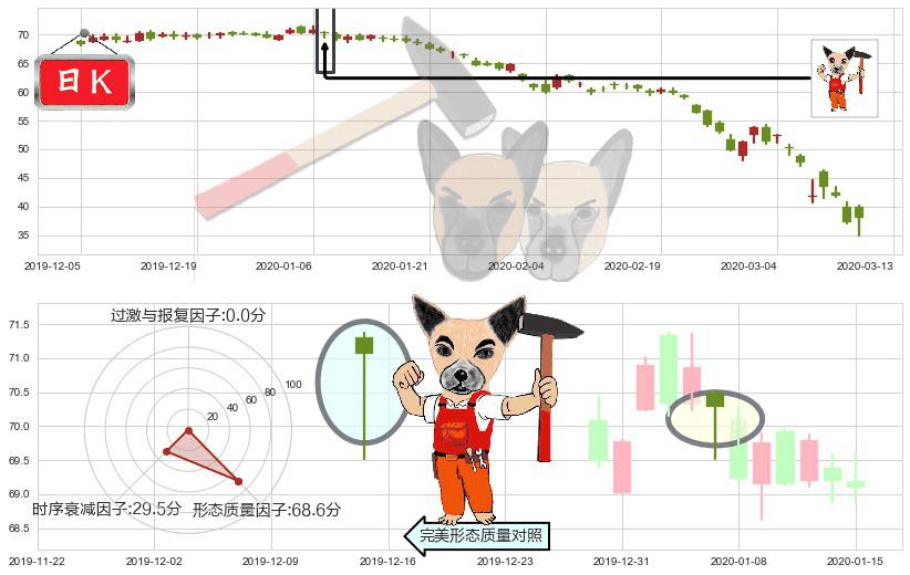 埃克森美孚(usXOM)锤头线(锤子线)K线图-阿布量化