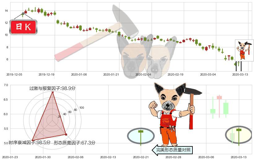 美国钢铁(usX)锤头线（锤子线）K线图-阿布量化