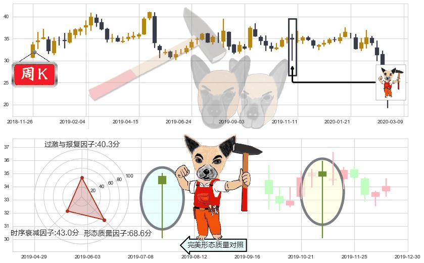 Yelp(usYELP)锤头线(锤子线)K线图-阿布量化