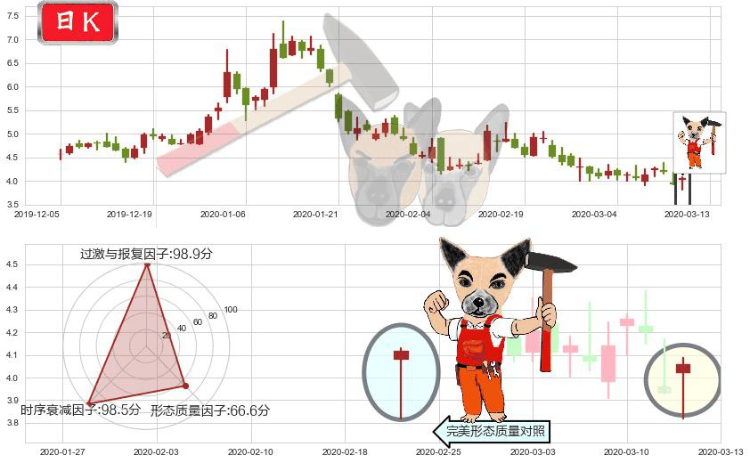 宜人贷(usYRD)锤头线(锤子线)K线图-阿布量化