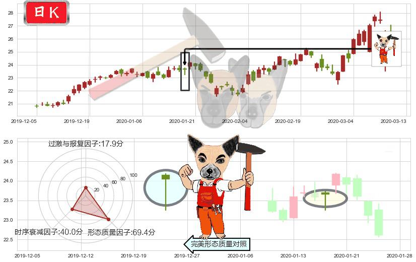 中通快递(usZTO)锤头线（锤子线）K线图-阿布量化