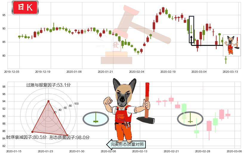 AbbVie(usABBV)看涨(低位)倒锤头线K线图-阿布量化