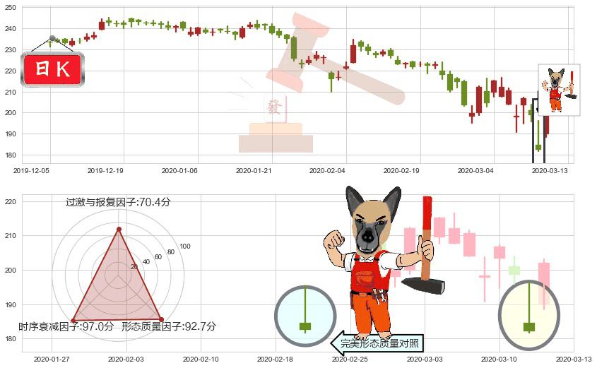 安进(usAMGN)看涨(低位)倒锤头线K线图-阿布量化