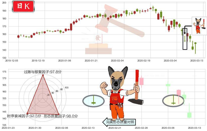 Salesforce.com(usCRM)看涨(低位)倒锤头线K线图-阿布量化