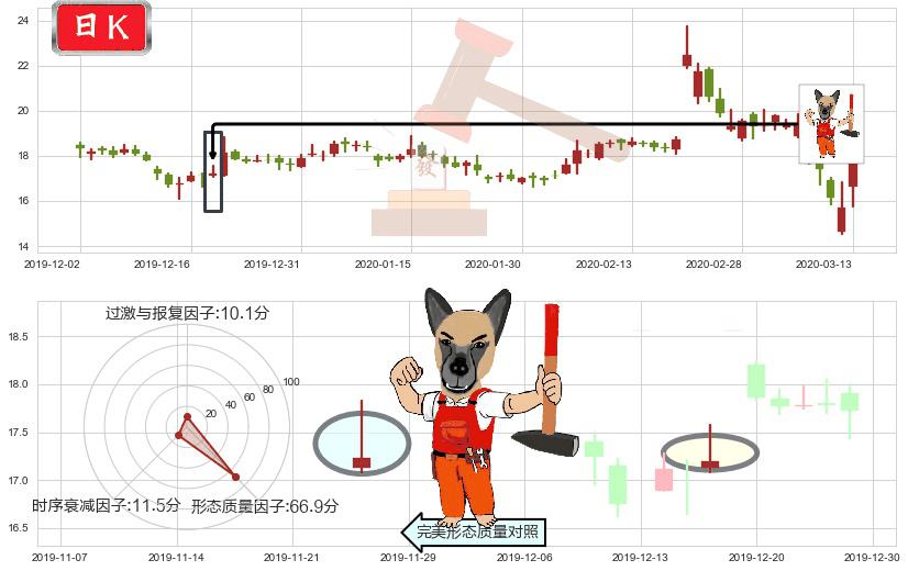 Dropbox Inc.(usDBX)看涨(低位)倒锤头线K线图-阿布量化