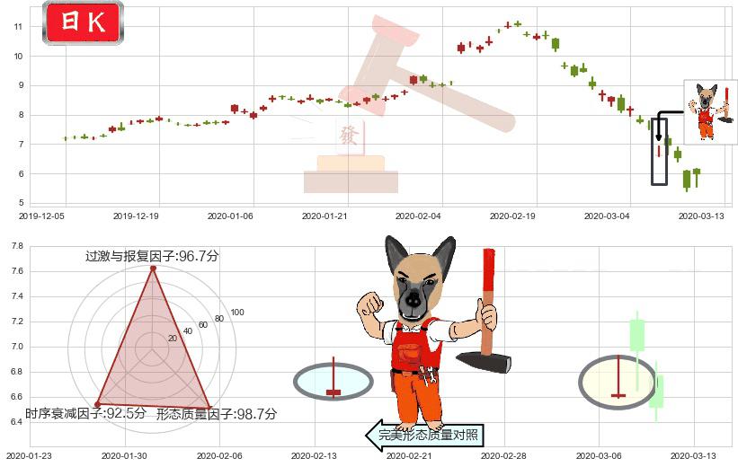 德意志银行(usDB)看涨(低位)倒锤头线K线图-阿布量化