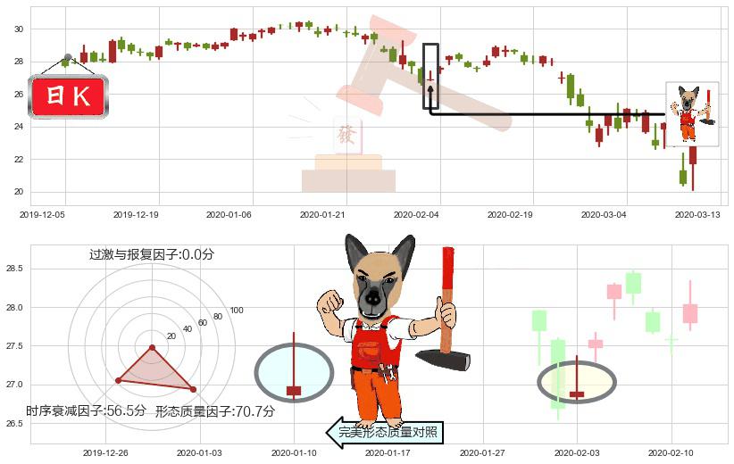 康宁(usGLW)看涨(低位)倒锤头线K线图-阿布量化