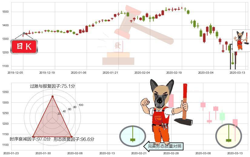 谷歌C(usGOOG)看涨(低位)倒锤头线K线图-阿布量化