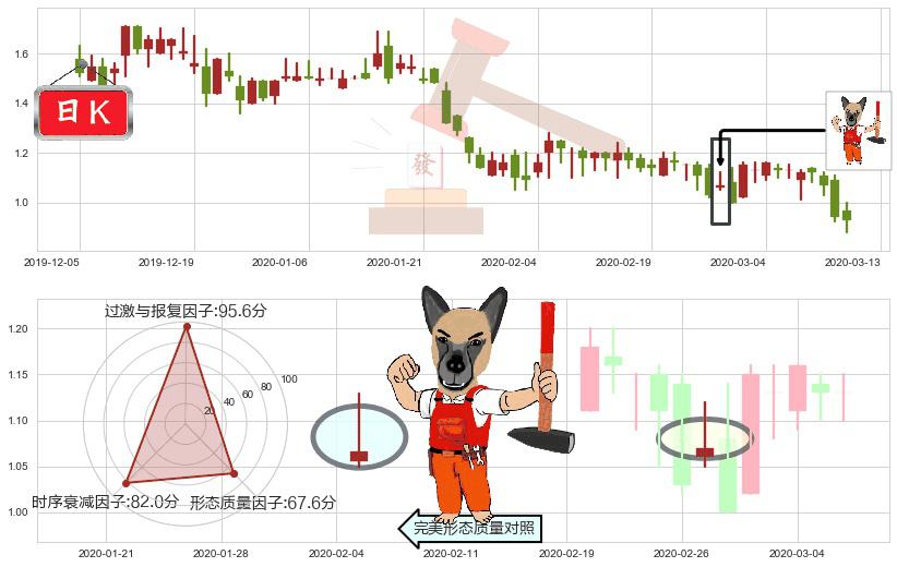 简普科技(usJT)看涨(低位)倒锤头线K线图-阿布量化