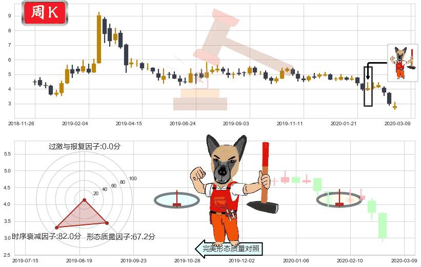 康迪车业(usKNDI)看涨(低位)倒锤头线K线图-阿布量化