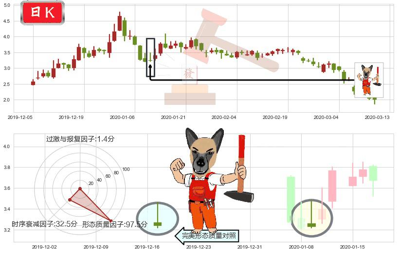 柯达(usKODK)看涨(低位)倒锤头线K线图-阿布量化