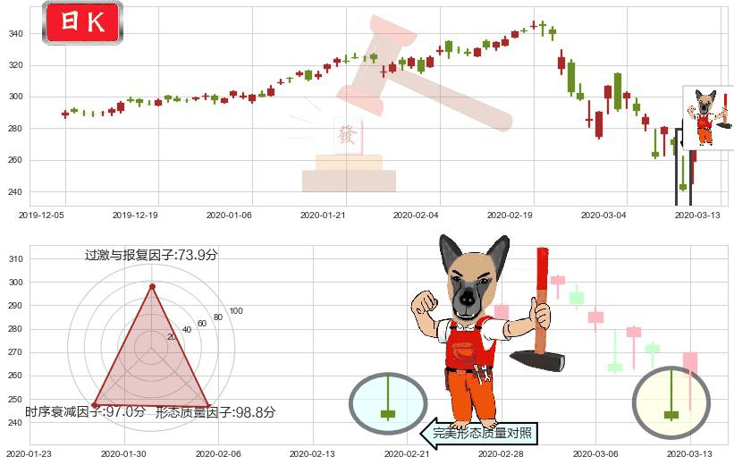 万事达(usMA)看涨(低位)倒锤头线K线图-阿布量化