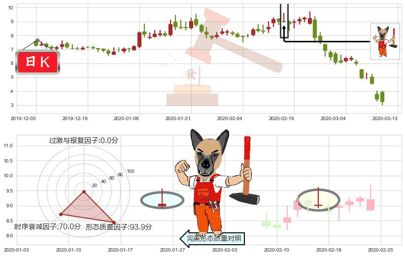 Overstock.com(usOSTK)看涨(低位)倒锤头线K线图-阿布量化