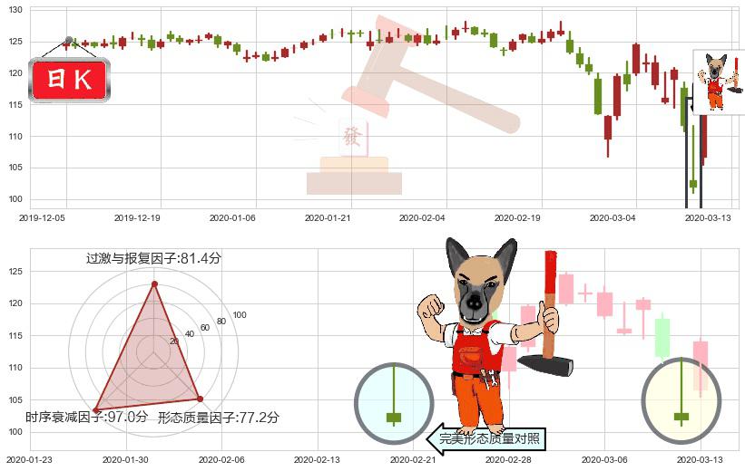 宝洁(usPG)看涨(低位)倒锤头线K线图-阿布量化