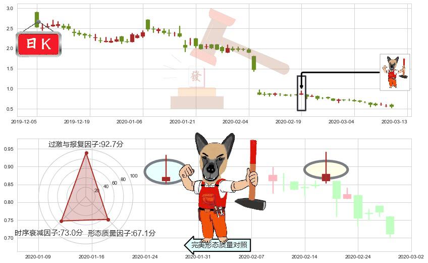 ReWalk Robotics(usRWLK)看涨(低位)倒锤头线K线图-阿布量化