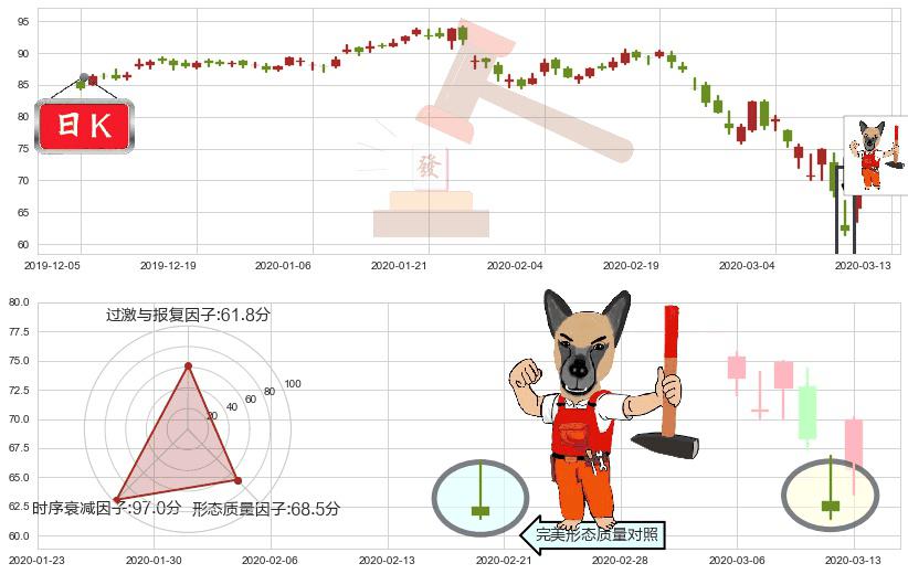 星巴克(usSBUX)看涨(低位)倒锤头线K线图-阿布量化