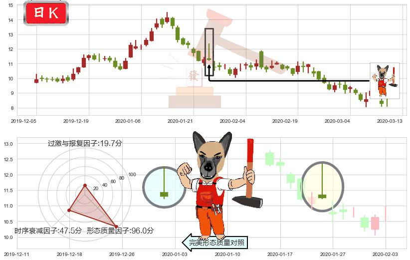 搜狐(usSOHU)看涨(低位)倒锤头线K线图-阿布量化
