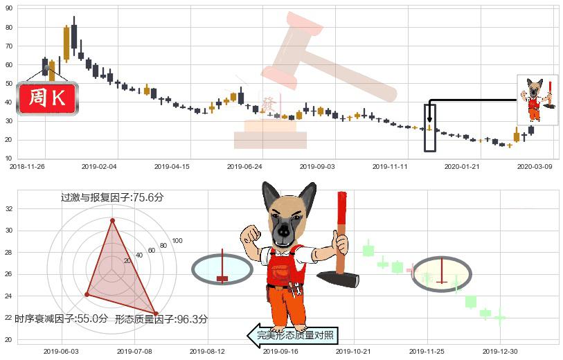 纳指3X做空-ProShares(usSQQQ)看涨(低位)倒锤头线K线图-阿布量化