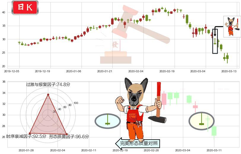 Uber(usUBER)看涨(低位)倒锤头线K线图-阿布量化