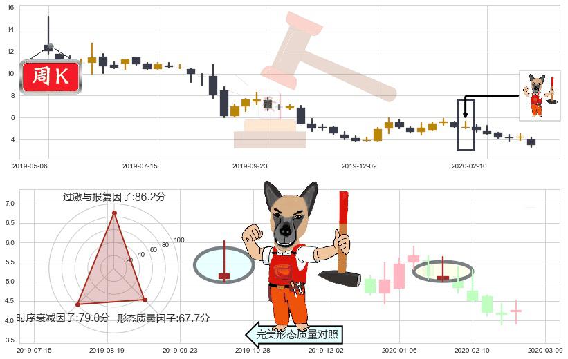 Yunji(usYJ)看涨(低位)倒锤头线K线图-阿布量化