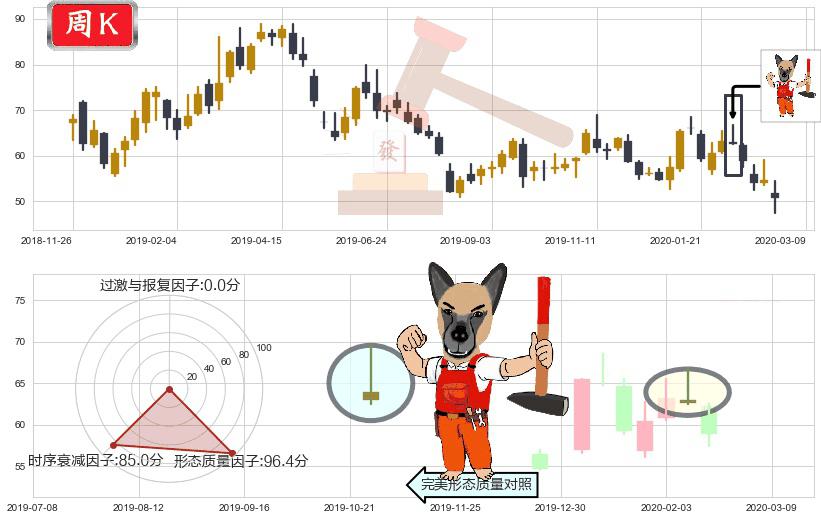 欢聚时代(usYY)看涨(低位)倒锤头线K线图-阿布量化