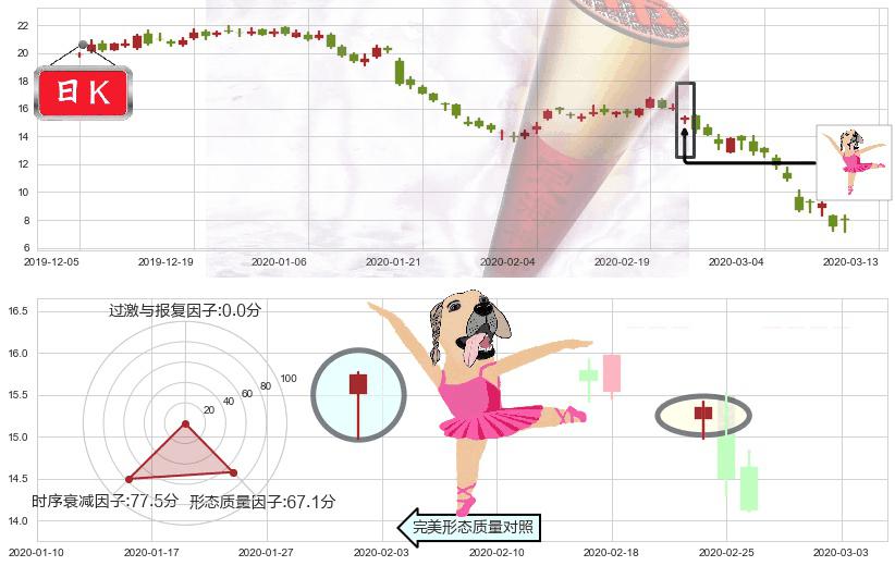 美国铝业(usAA)单针探底(定海神针)K线图-阿布量化