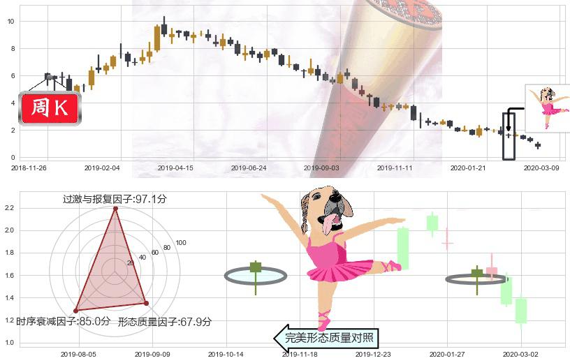 Aurora Cannabis Inc(usACB)单针探底(定海神针)K线图-阿布量化