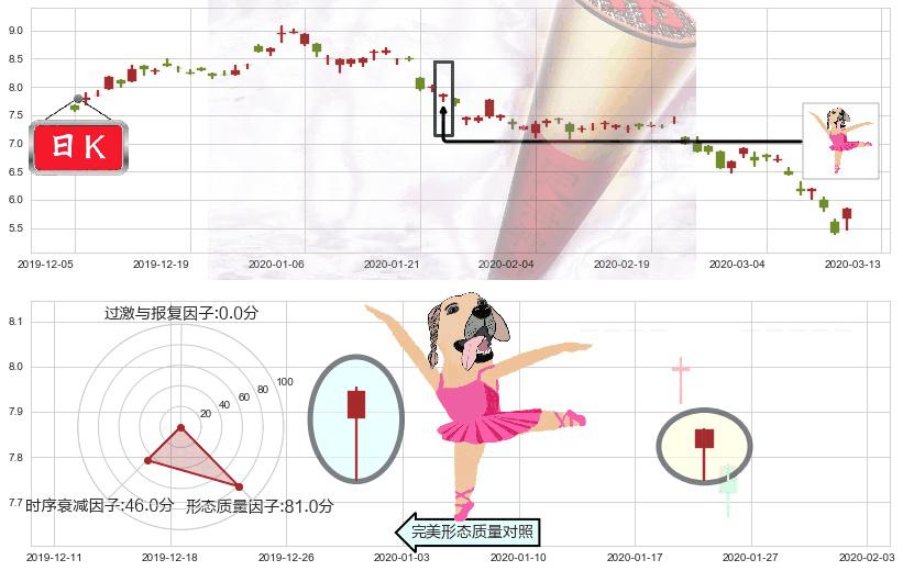 中国铝业(usACH)单针探底(定海神针)K线图-阿布量化