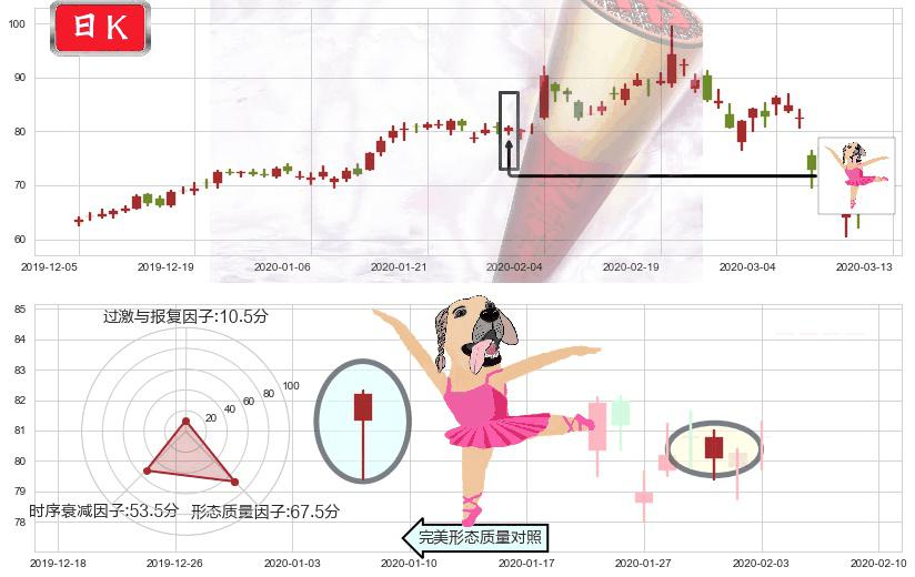 雅宝(usALB)单针探底（定海神针）K线图-阿布量化