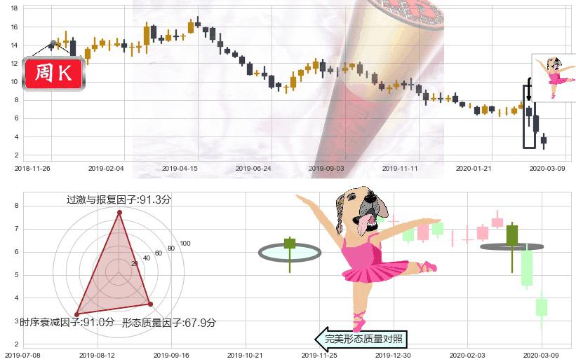 AMC娱乐(usAMC)单针探底（定海神针）K线图-阿布量化