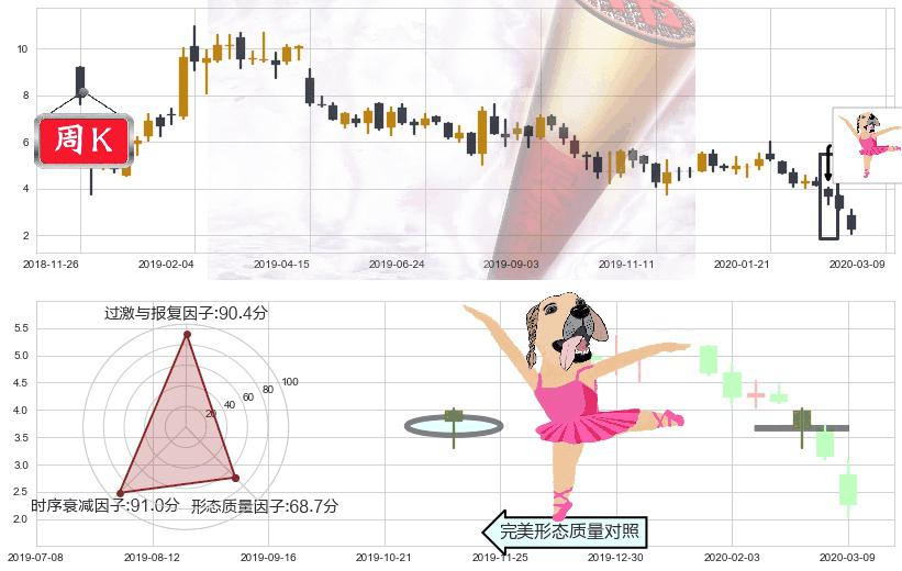 Aphria Inc.(usAPHA)单针探底(定海神针)K线图-阿布量化