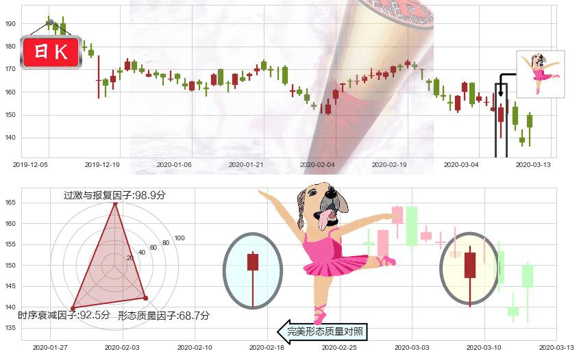 百济神州(usBGNE)单针探底（定海神针）K线图-阿布量化