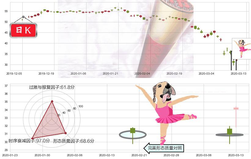 必和必拓(usBHP)单针探底（定海神针）K线图-阿布量化