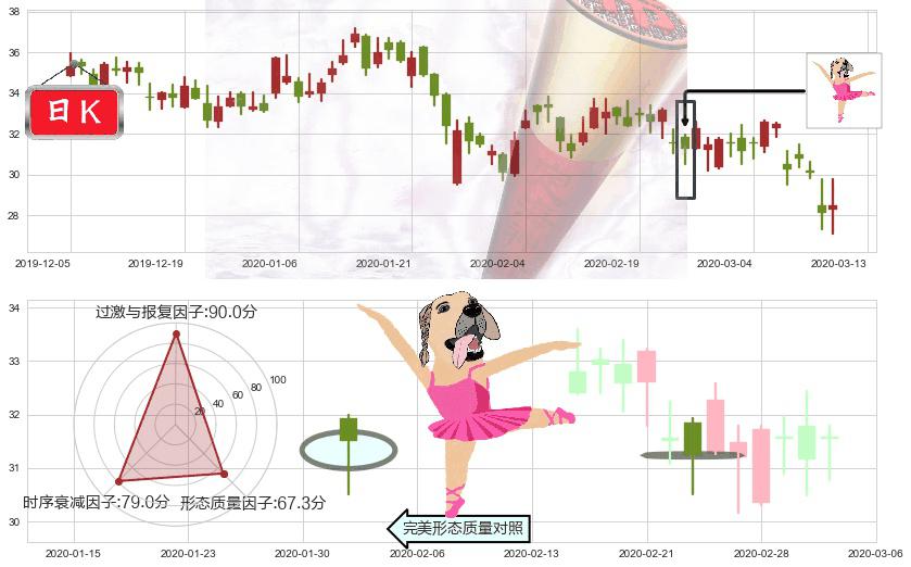 宝尊电商(usBZUN)单针探底(定海神针)K线图-阿布量化