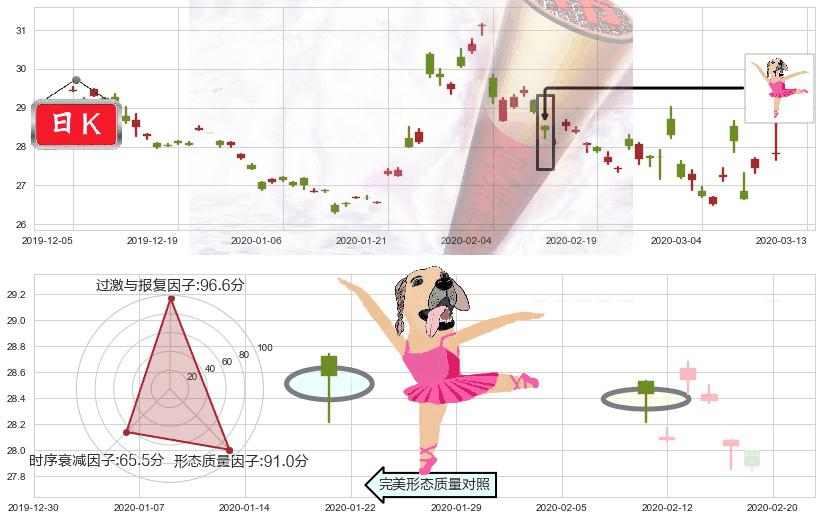 中国A股反向-Direxion(usCHAD)单针探底（定海神针）K线图-阿布量化