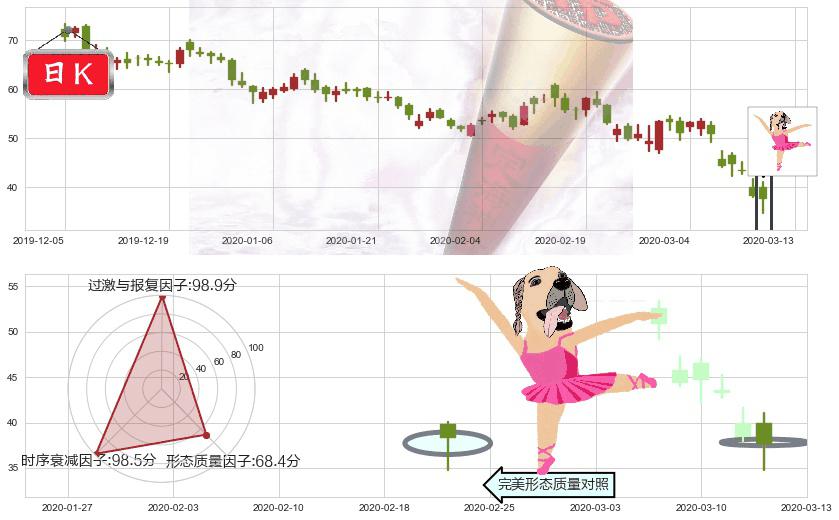 CRISPR Therapeutics AG(usCRSP)单针探底(定海神针)K线图-阿布量化