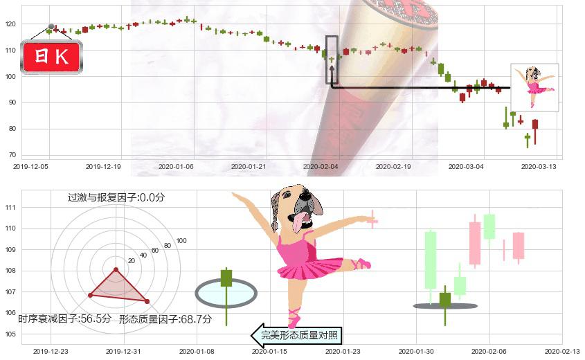 雪佛龙(usCVX)单针探底（定海神针）K线图-阿布量化
