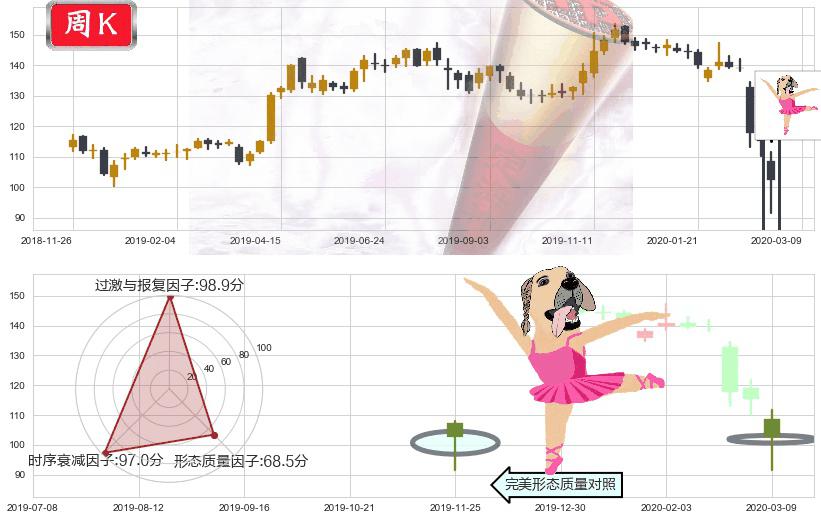迪士尼(usDIS)单针探底（定海神针）K线图-阿布量化