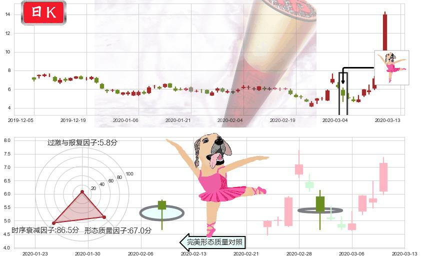 金矿3X做空-Direxion(usDUST)单针探底(定海神针)K线图-阿布量化
