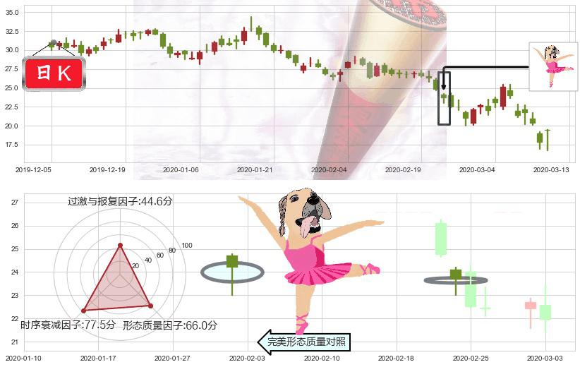 Editas Medicine(usEDIT)单针探底(定海神针)K线图-阿布量化