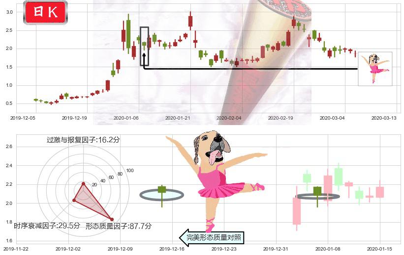 燃料电池能源(usFCEL)单针探底(定海神针)K线图-阿布量化