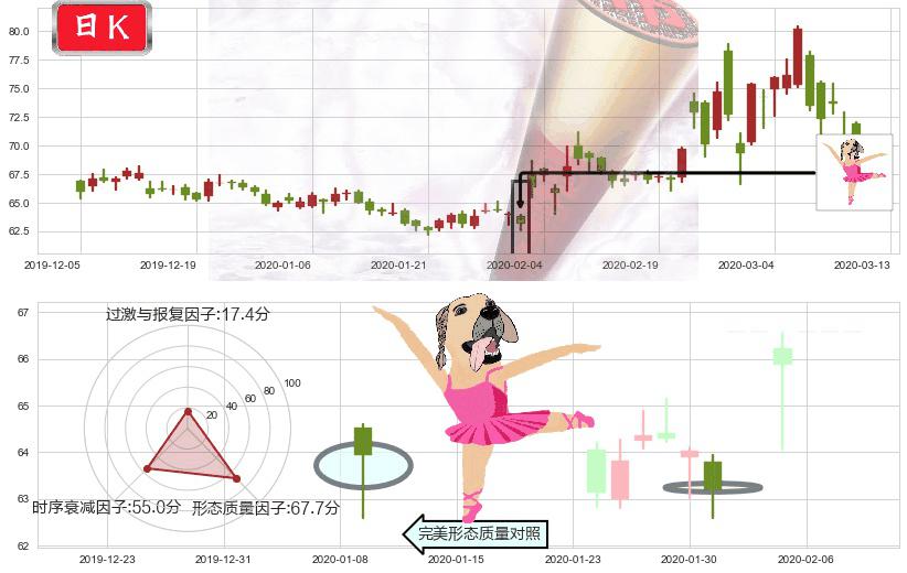 吉利德科学(usGILD)单针探底（定海神针）K线图-阿布量化