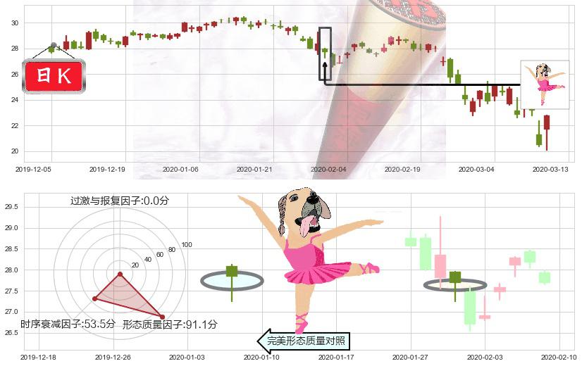 康宁(usGLW)单针探底(定海神针)K线图-阿布量化